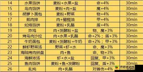 地下城堡3胡萝卜面包食谱分享：料理配方详解