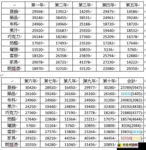 海岛大亨 6 工厂发展及农牧业工厂收益效率对比