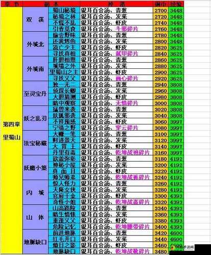 仙剑客栈伙伴进阶消耗与副本掉落一览