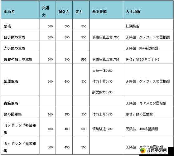 剑风传奇无双军马相关介绍与技能详解