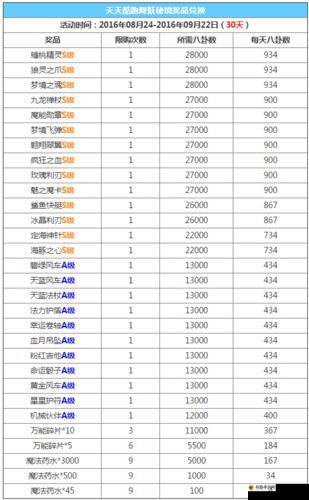 天天酷跑降妖秘境的全新奖励介绍