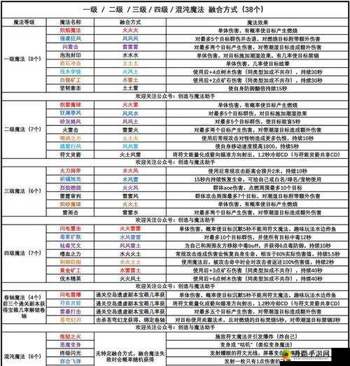 创造与魔法中的魔法种类汇总创造与魔法的魔法类型一览创造与魔法存在的魔法类别