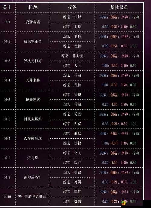 恋制精英关卡18-3星完美通关攻略大全