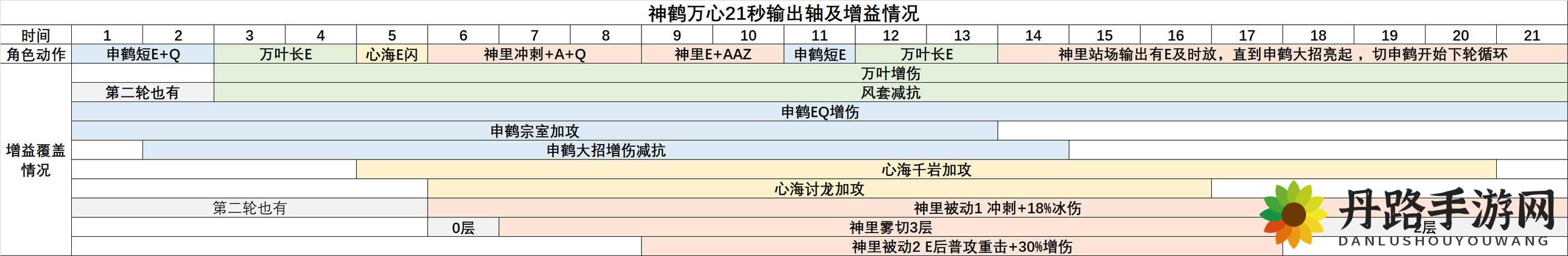 神鹤万心阵容循环及大招输出手法