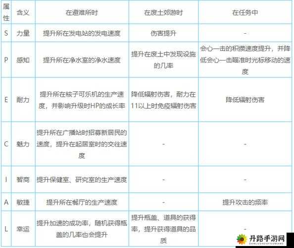 辐射避难所提升魅力值技巧及魅力值作用详解