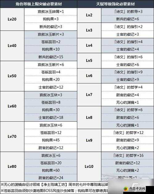 原神3.5 米卡升级材料