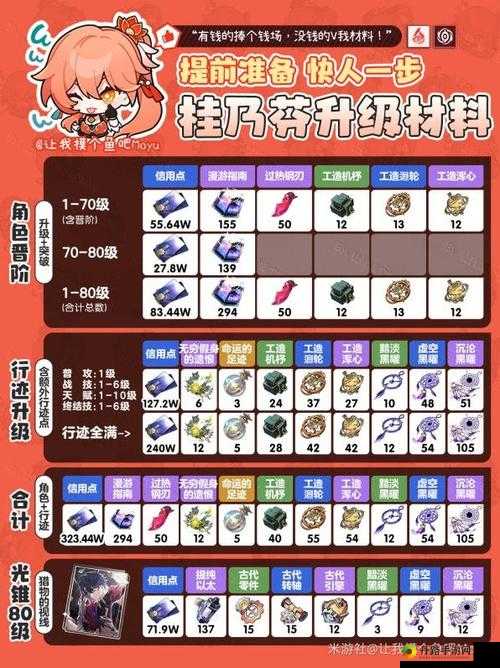 崩坏星穹铁道桂乃芬材料需求及一图流