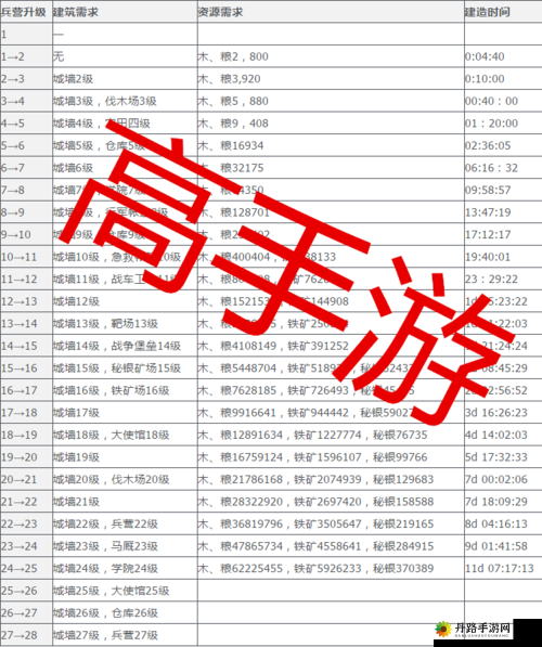 列王的纷争各级升级所需条件汇总