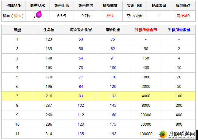 皇室战争吹箭哥布林升级数据与图鉴详解