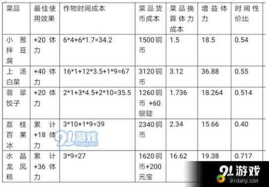 神都夜行录厨艺无双属性如何