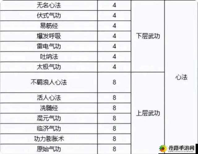 武极天下手游聚元路线表与角色境界大全